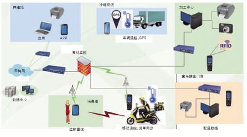 基于GS1標準的生鮮產品冷鏈供應鏈網絡技術研究