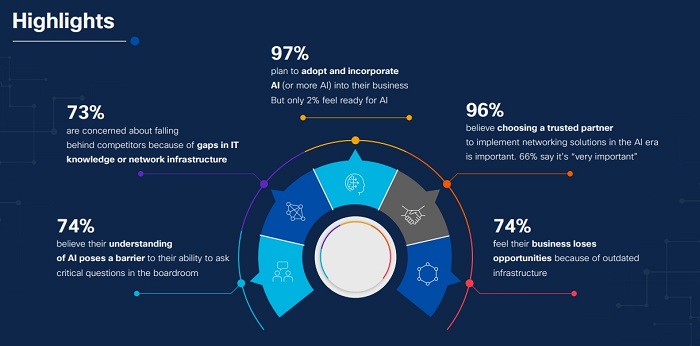思科研究 AI時(shí)代網(wǎng)絡(luò)架構(gòu)迎來(lái)重大變革